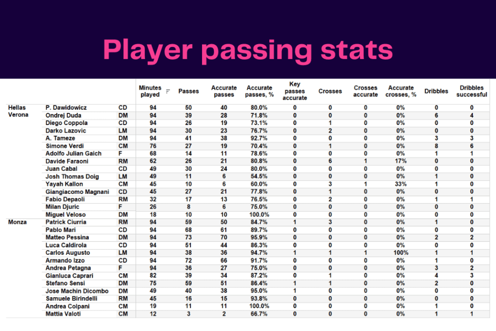 Serie A 2022/23: Hellas Verona vs Monza - data viz, stats and insights