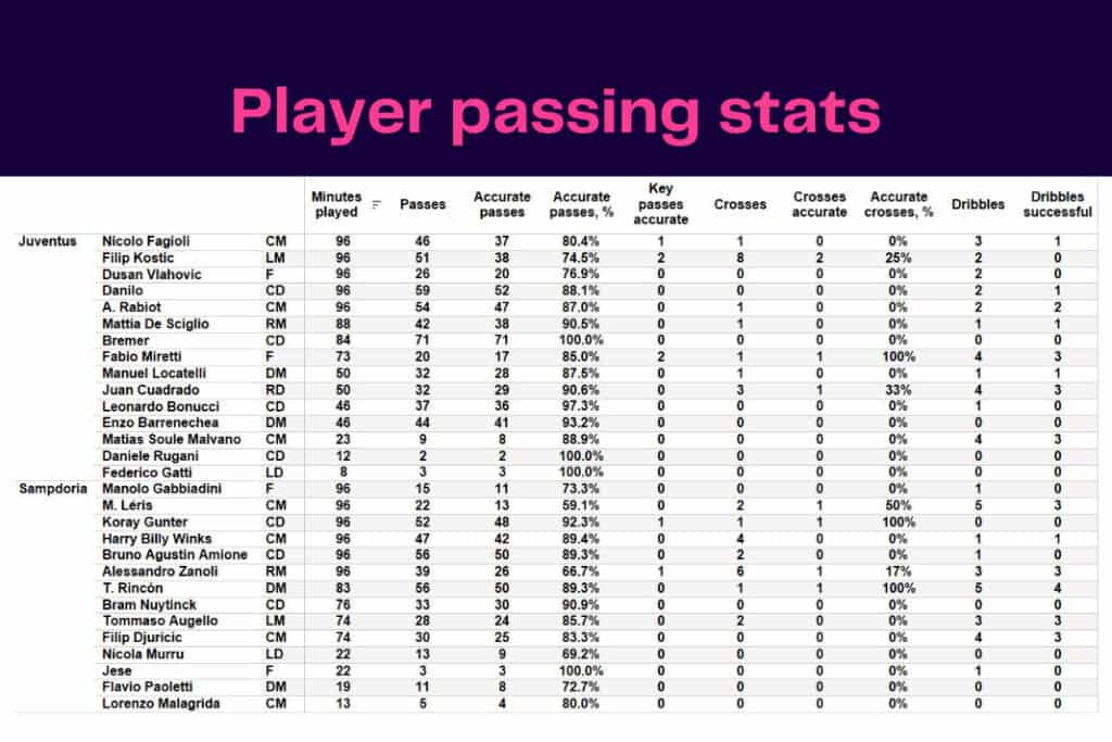 Serie A 2022/23: Juventus vs Sampdoria - data viz, stats and insights