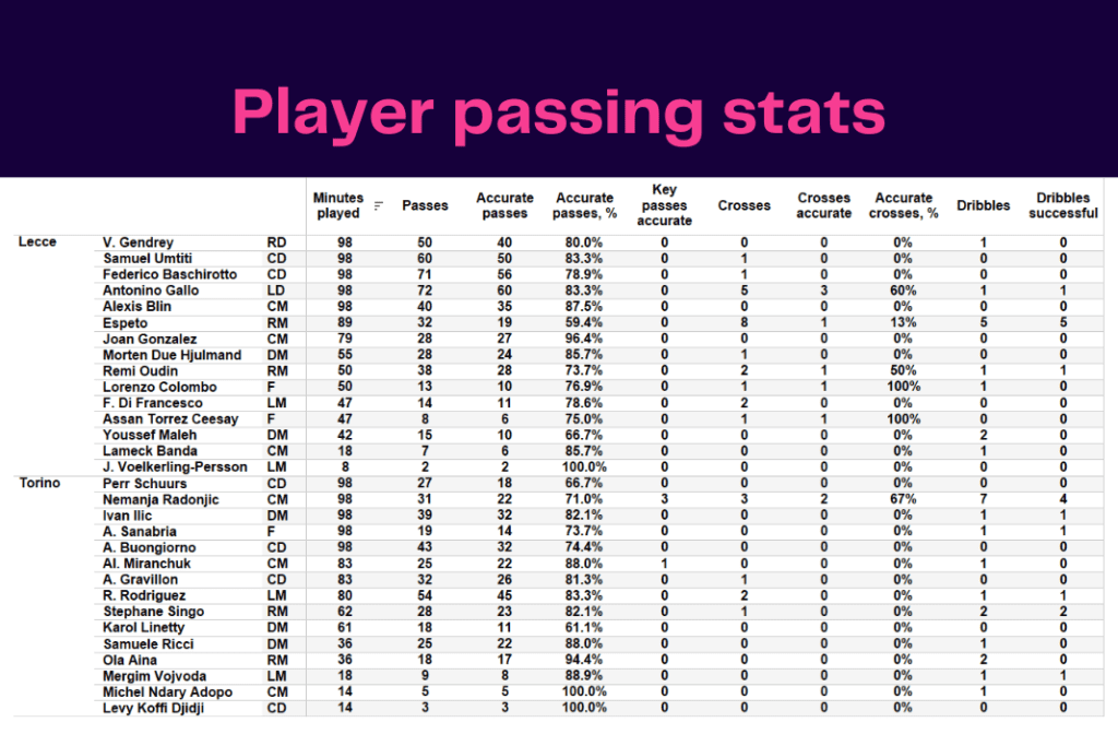 Serie A 2022/23: Lecce vs Torino - data viz, stats and insights