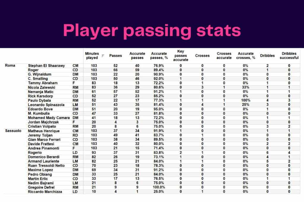 Serie A 2022/23: Roma vs Sassuolo - data viz, stats and insights