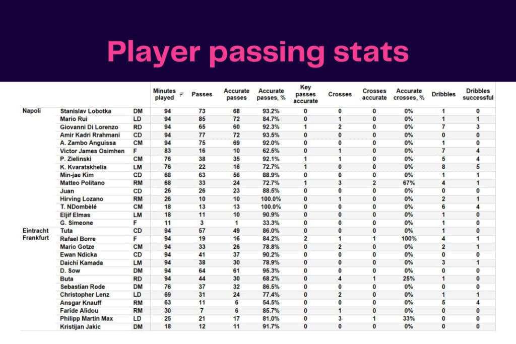 UEFA Champions League 2022/23: Napoli vs Eintracht Frankfurt - data viz, stats and insights