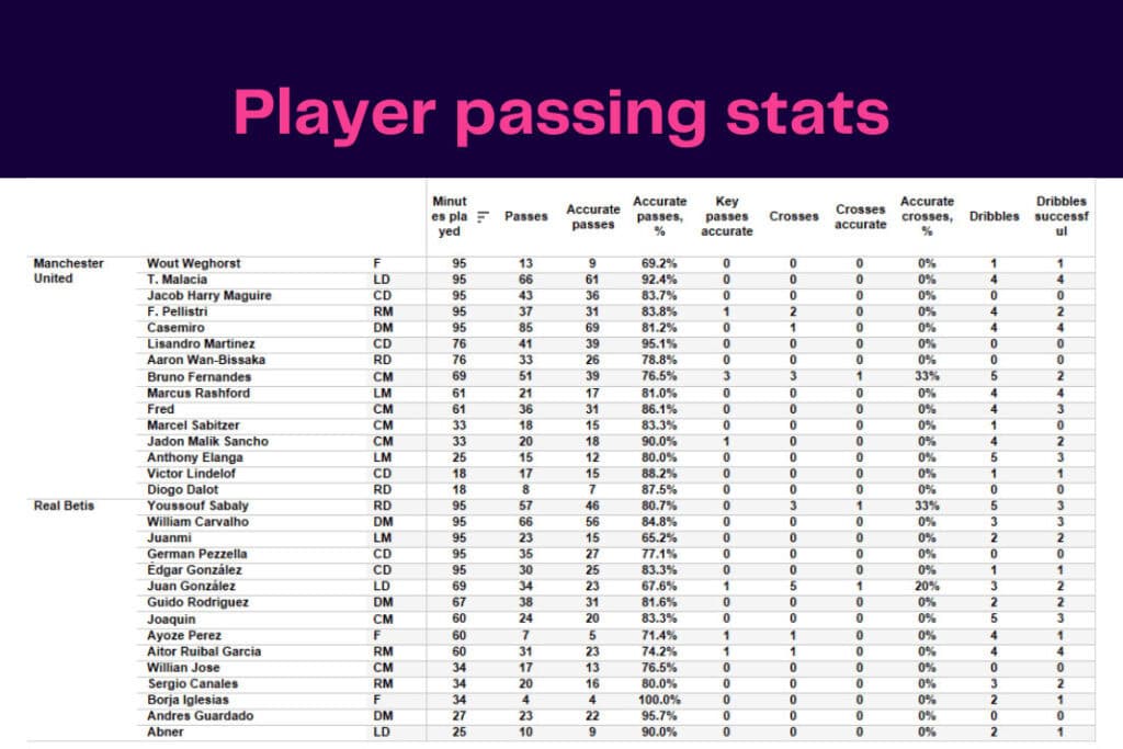 UEFA Europa League 2022/23: Real Betis vs Manchester United - data viz, stats and insights