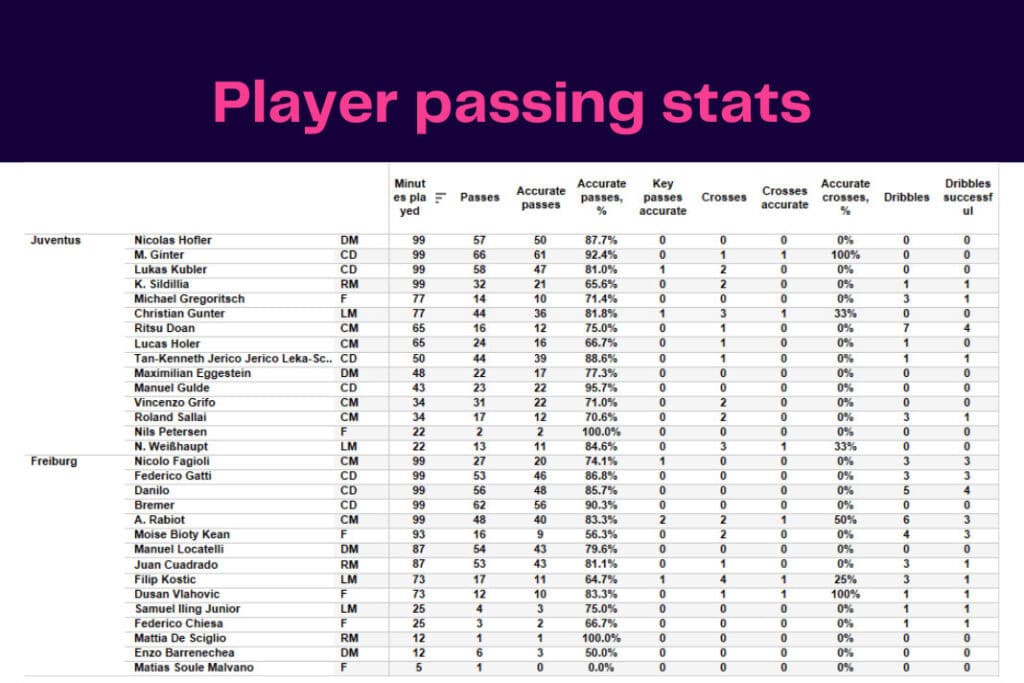 UEFA Europa League 2022/23: SC Freiburg vs Juventus - data viz, stats and insights