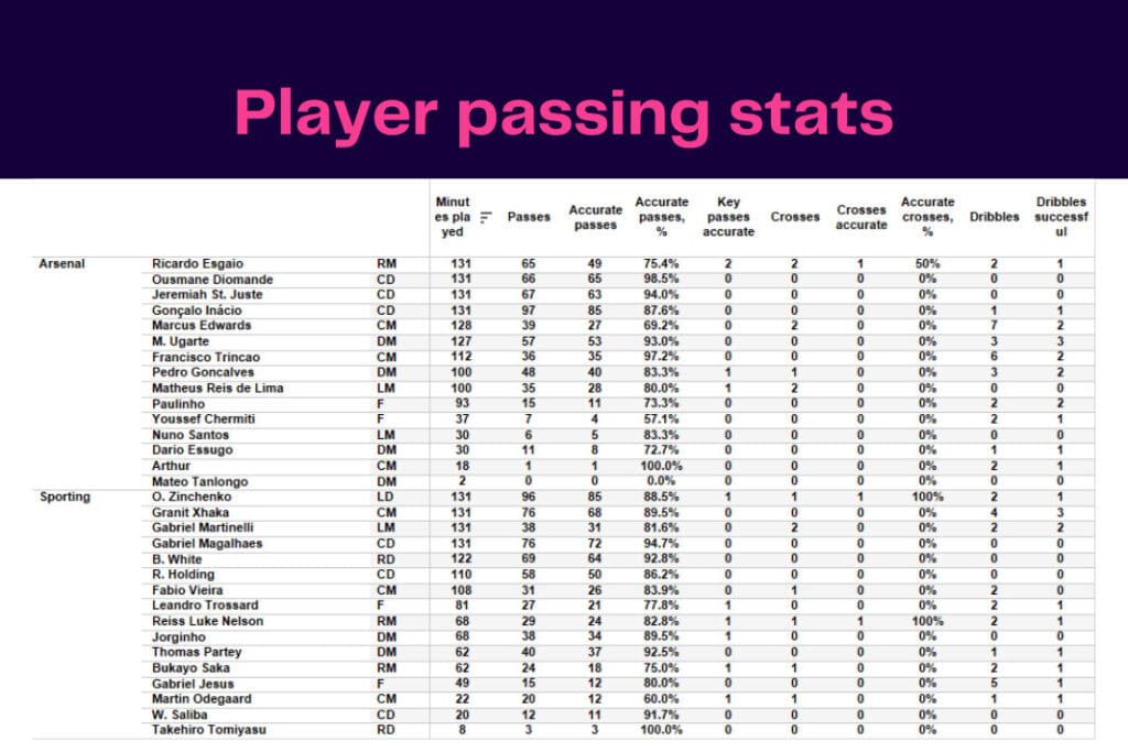 UEFA Europa League 2022/23: Arsenal vs Sporting CP - data viz, stats and insights