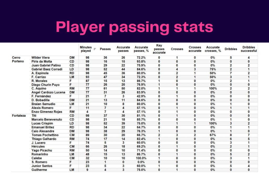 Copa Libertadores 2022/23: Cerro Porteño vs Fortaleza - data viz, stats and insights