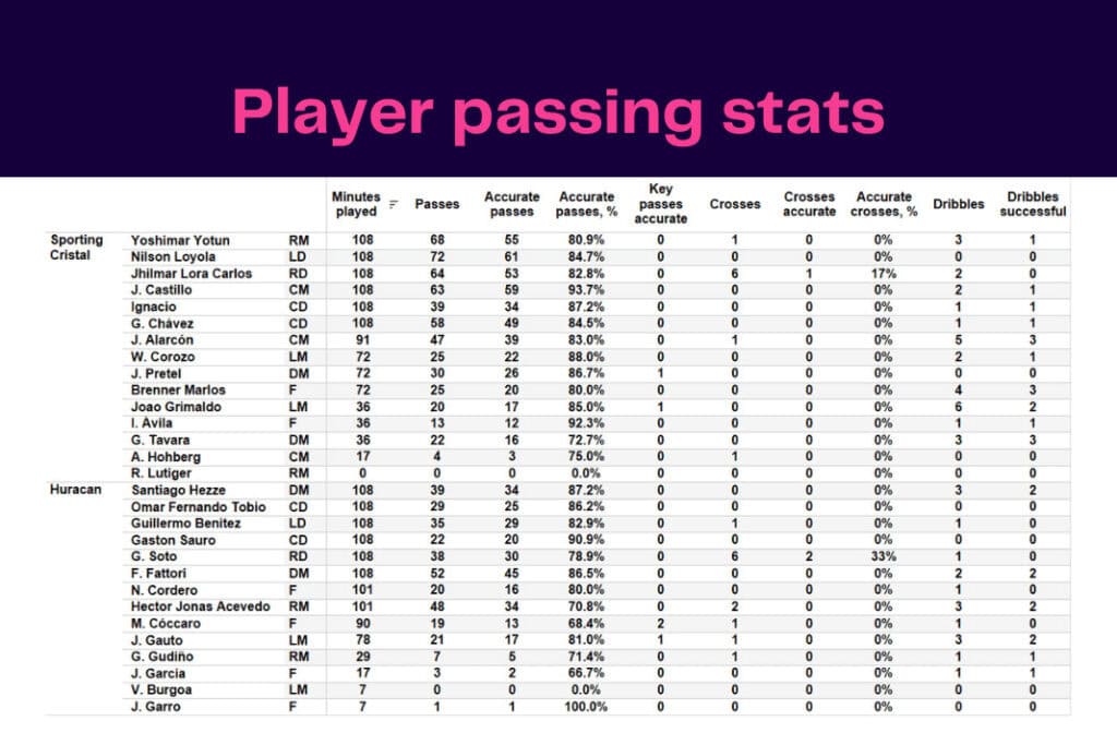 Copa Libertadores 2022/23: Sporting Cristal vs Huracán - data viz, stats and insights
