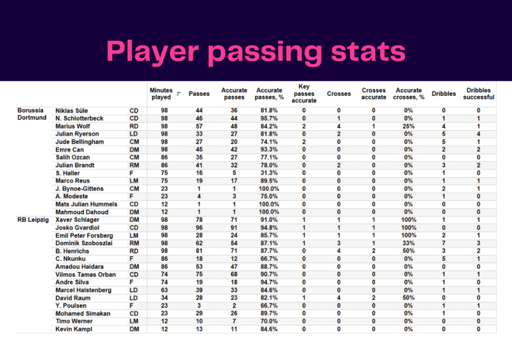 Bundesliga 2022/23: Dortmund vs Leipzig - data viz, stats and insights