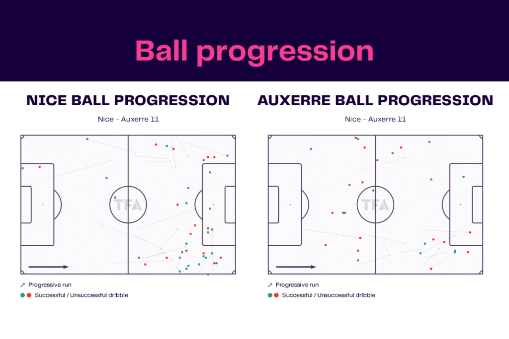 Ligue 1 2022/23: Nice vs Auxerre - data viz, stats and insights