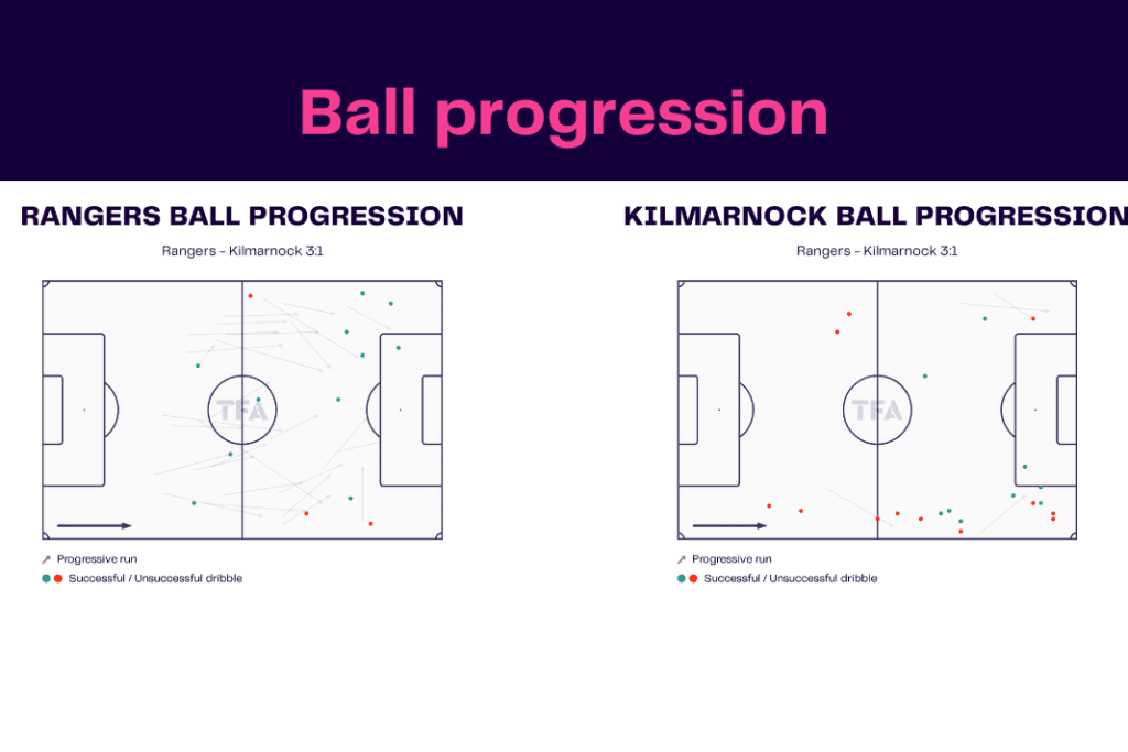 Scottish Premiership 2022/23: Rangers vs Kilmarnock - data viz, stats and insights