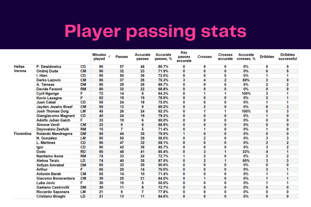 Serie A 2022/23: Hellas Verona vs Fiorentina - data viz, stats and insights