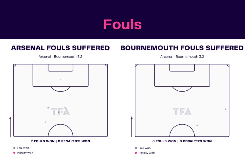 Premier League 2022/23: Arsenal vs Bournemouth - data viz, stats and insights