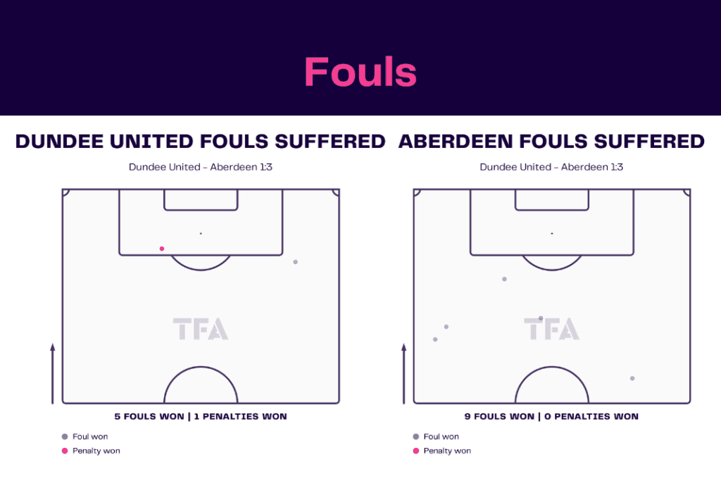 Scottish Premiership 2022/23: Dundee United vs Aberdeen - data viz, stats and insights