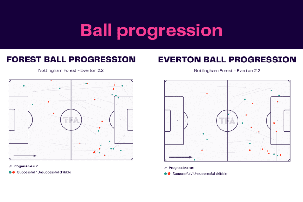 Premier League 2022/23: Nottingham Forest vs Everton - data viz, stats and insights