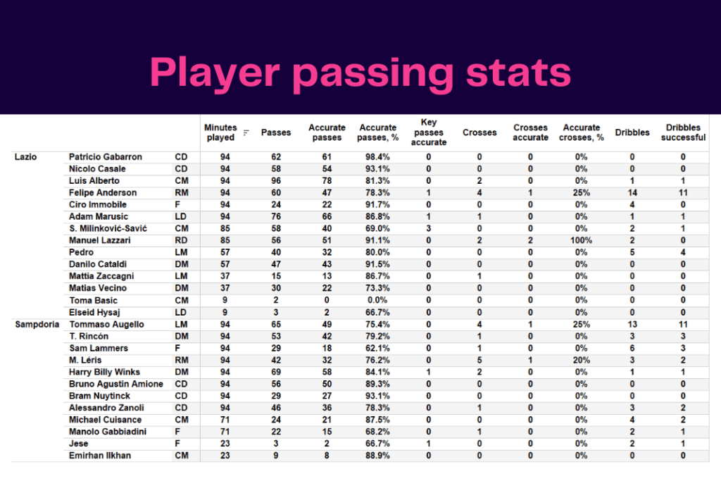 Serie A 2022/23: Lazio vs Sampdoria - data viz, stats and insights