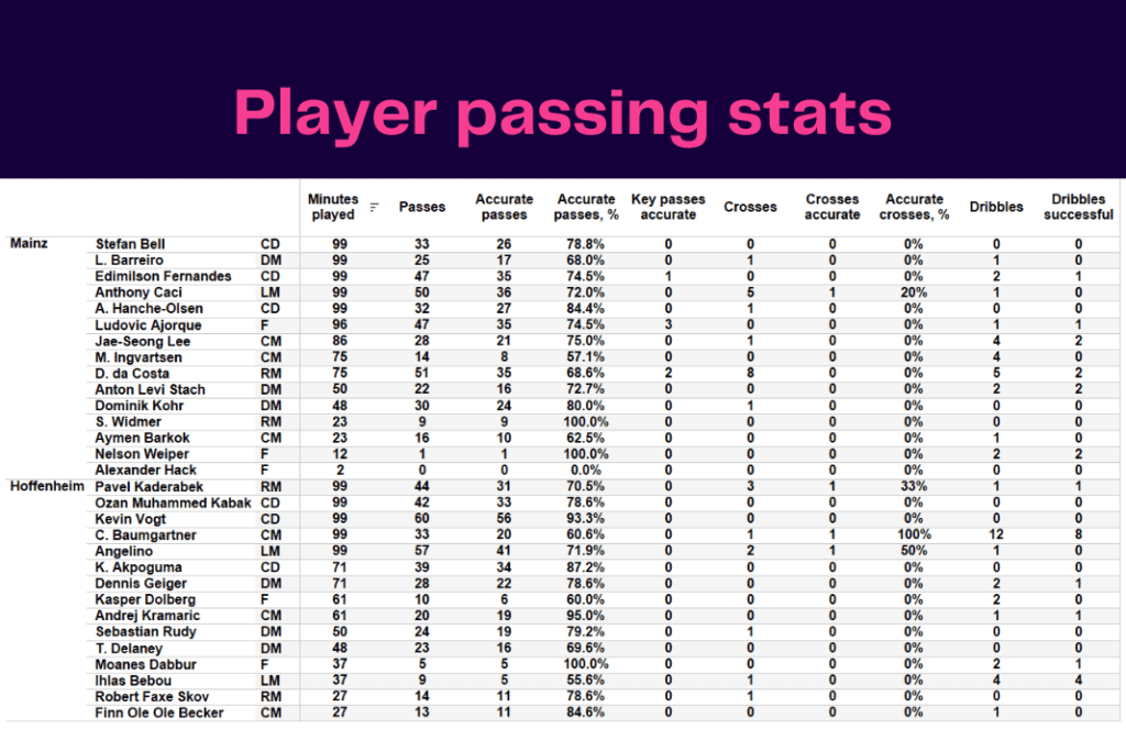 Bundesliga 2022/23: Mainz vs Hoffenheim - data viz, stats and insights