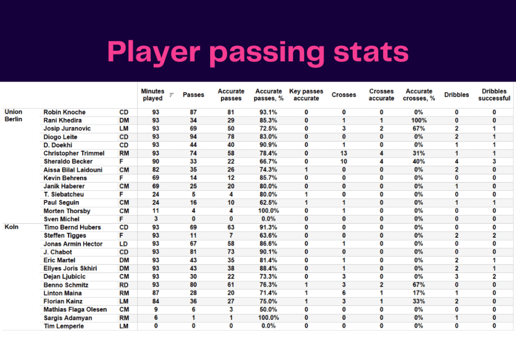 Bundesliga 2022/23: Union Berlin vs Koln - data viz, stats and insights