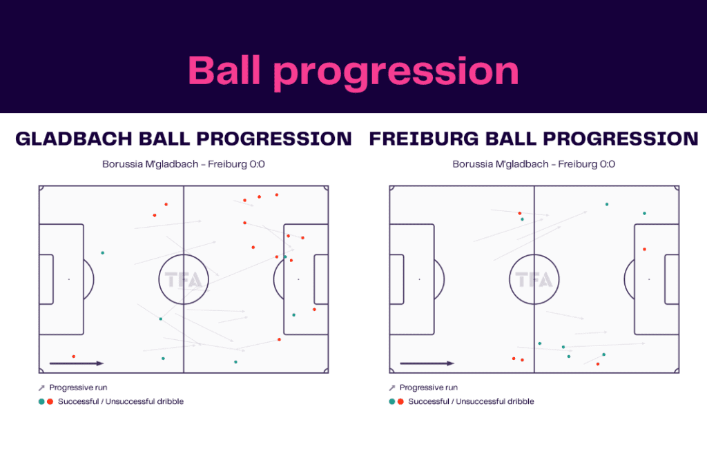 Bundesliga 2022/23: Gladbach vs Freiburg - data viz, stats and insights