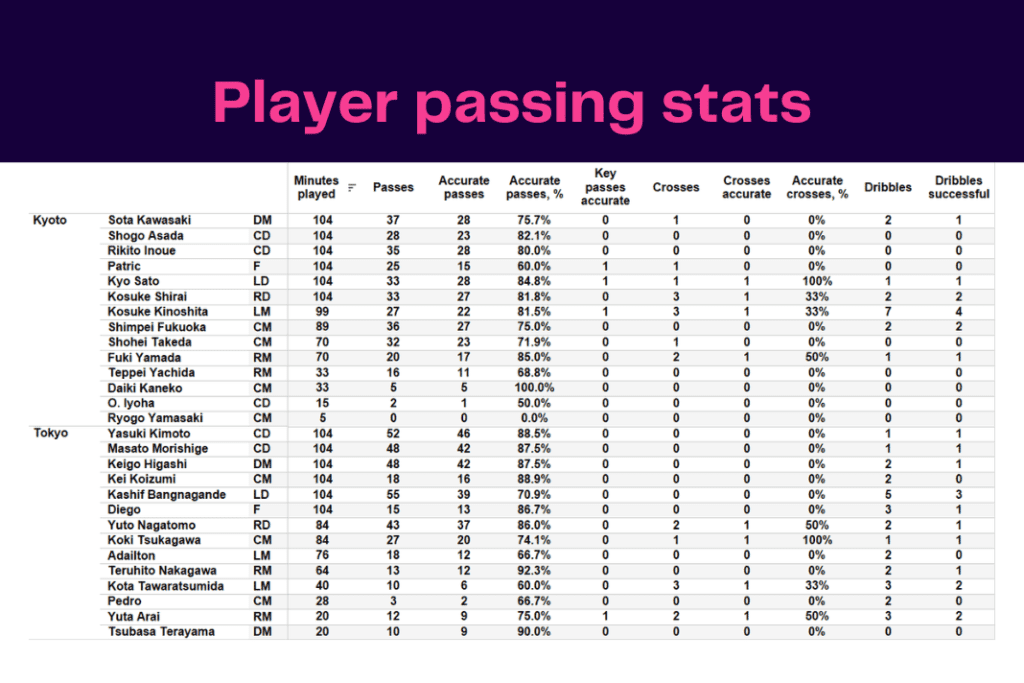 J-League 2022/23: Kyoto vs Tokyo - data viz, stats and insights