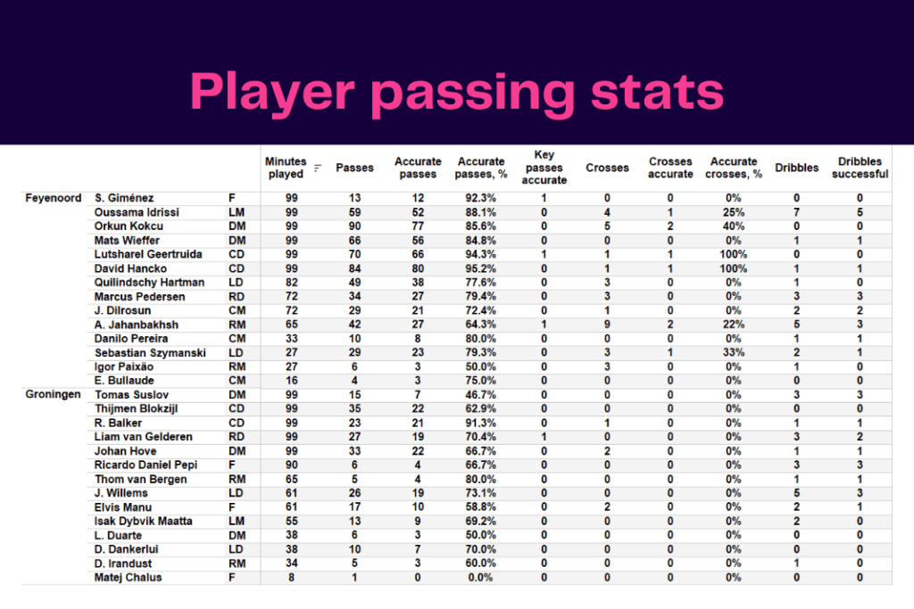 Eredivisie 2022/23: Feyenoord vs Groningen - data viz, stats and insights