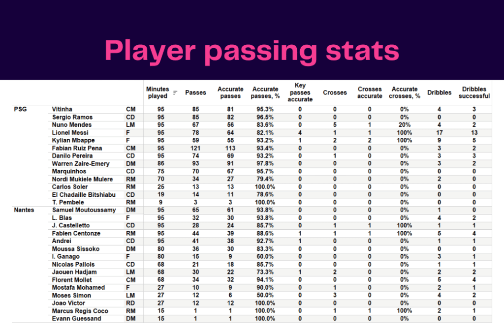 Ligue 1 2022/23: PSG vs Nantes - data viz, stats and insights