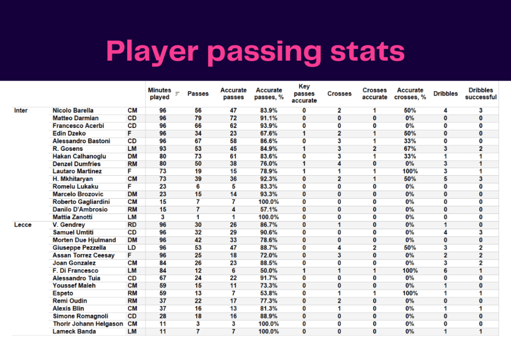 Serie A 2022/23: Inter vs Lecce - data viz, stats and insights