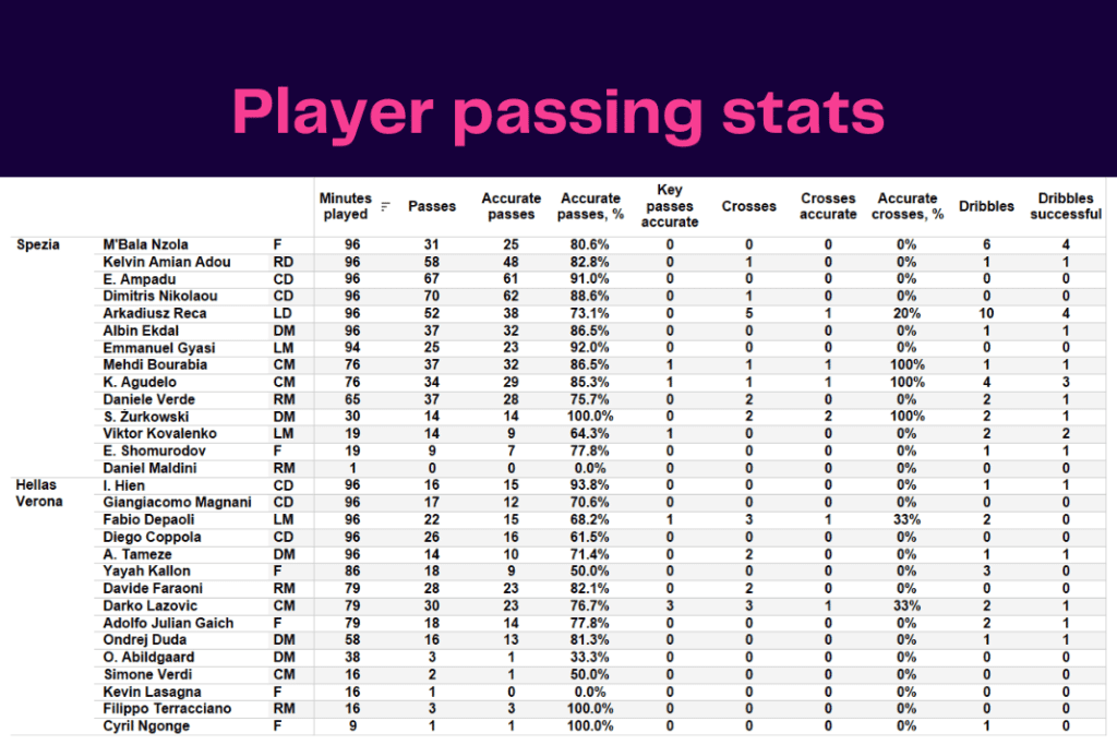 Serie A 2022/23: Spezia vs Hellas Verona - data viz, stats and insights