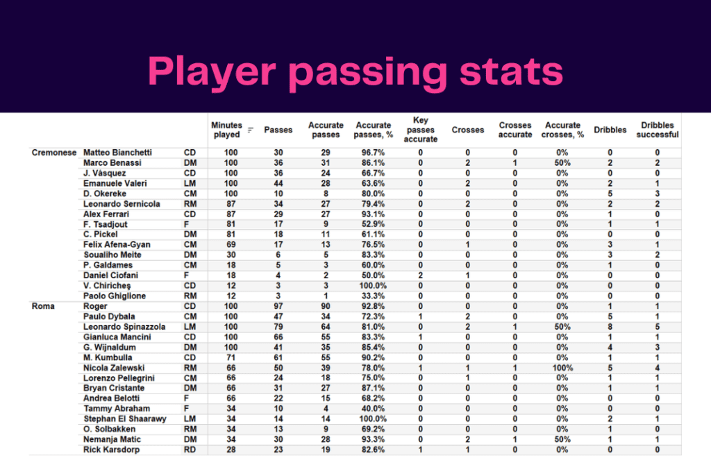 Serie A 2022/23: Cremonese vs Roma - data viz, stats and insights