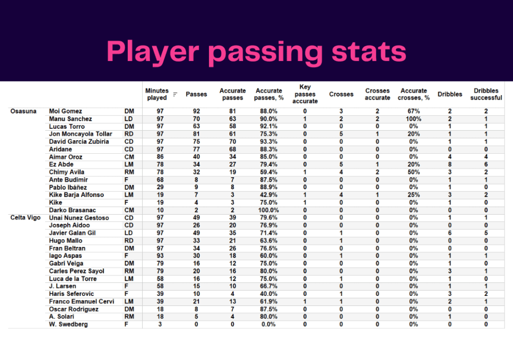 LaLiga 2022/23: Osasuna vs Celta Vigo - data viz, stats and insights