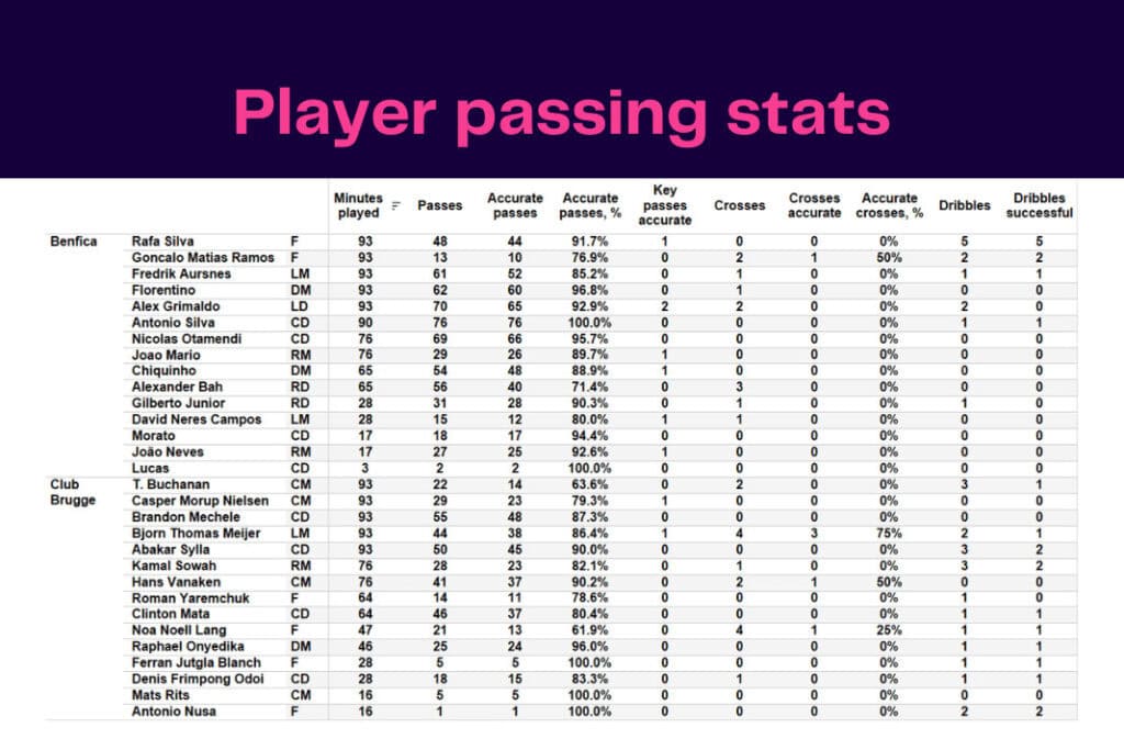 UEFA Champions League 2022/23: Benfica vs Club Brugge - data viz, stats and insights