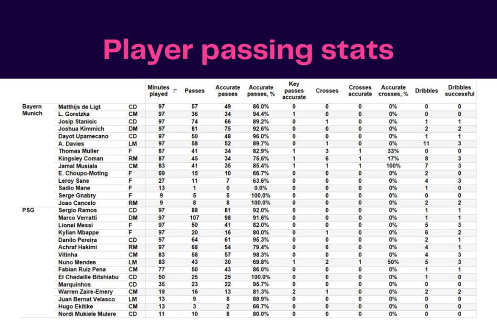 UEFA Champions League 2022/23: Bayern Munich vs PSG - data viz, stats and insights