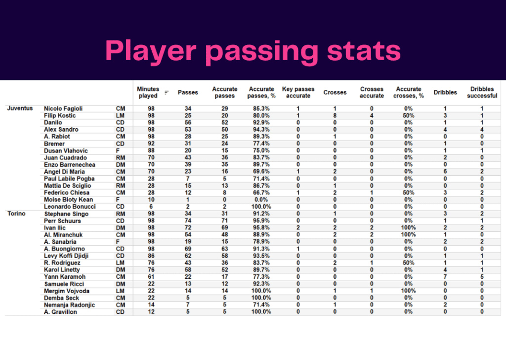 Serie A 2022/23: Juventus vs Torino - data viz, stats and insights