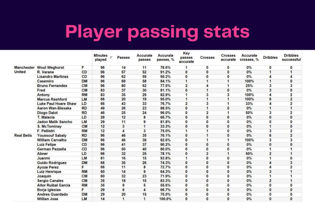 UEFA Europa League 2022/23: Manchester United vs Real Betis - data viz, stats and insights
