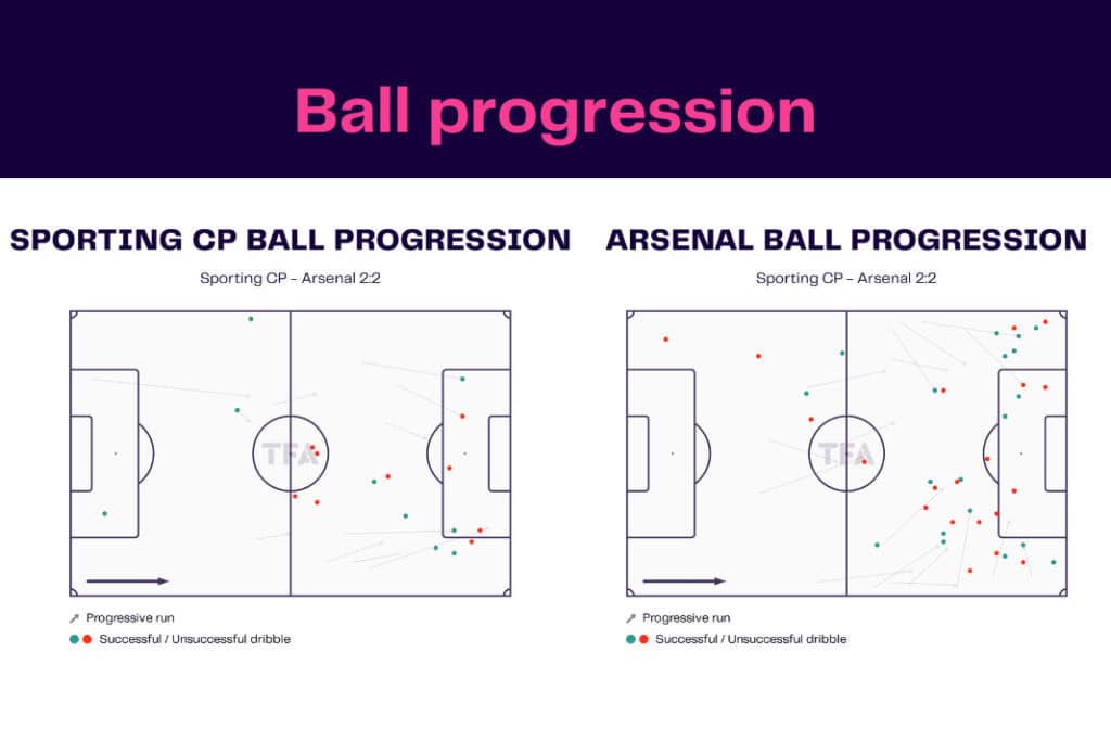 UEFA Europa League 2022/23: Sporting CP vs Arsenal - data viz, stats and insights