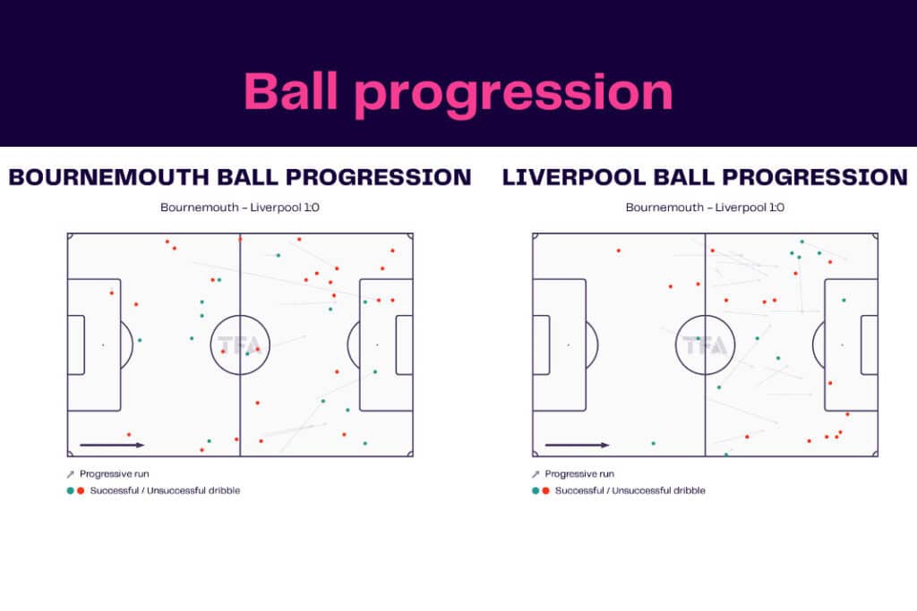 Premier League 2022/23: Bournemouth vs Liverpool - data viz, stats and insights
