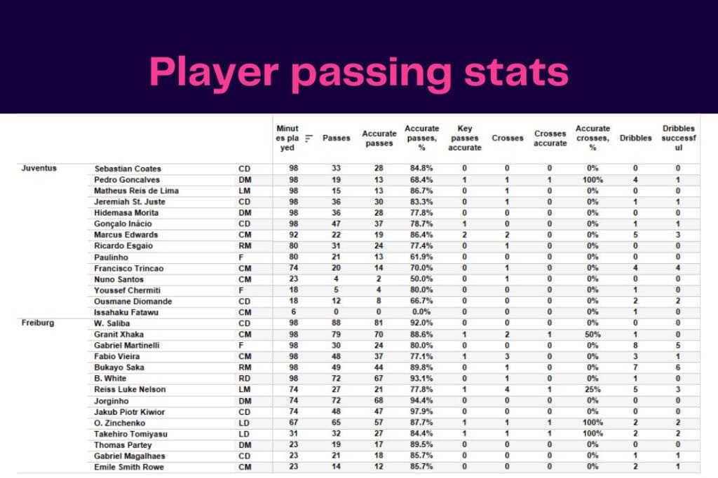 UEFA Europa League 2022/23: Juventus vs Freiburg - data viz, stats and insights