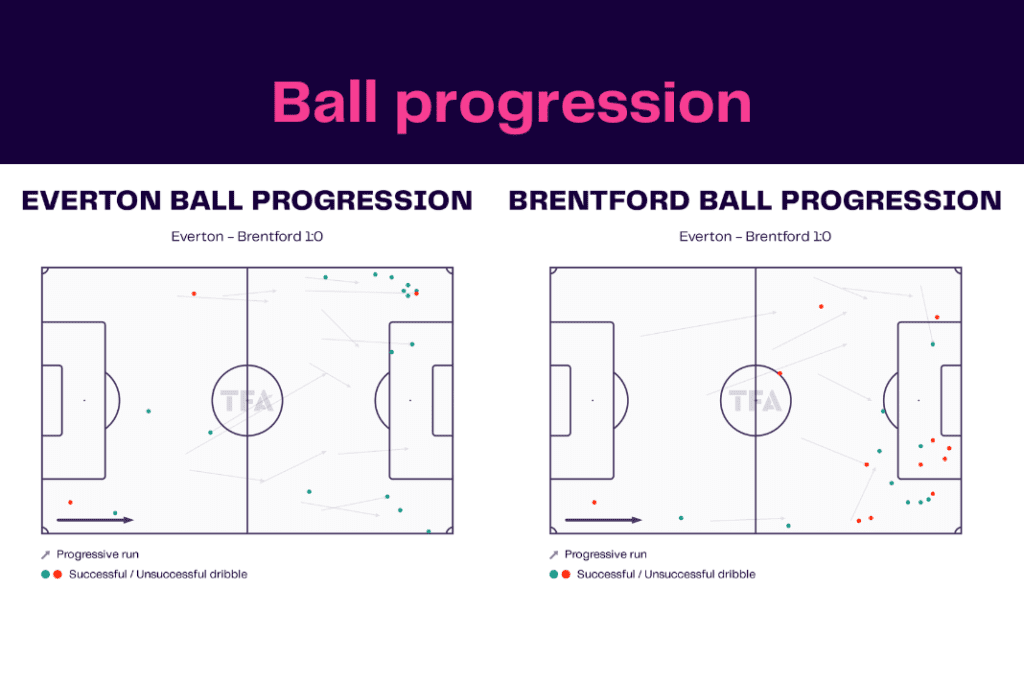 Premier League 2022/23: Everton vs Brentford - data viz, stats and insights