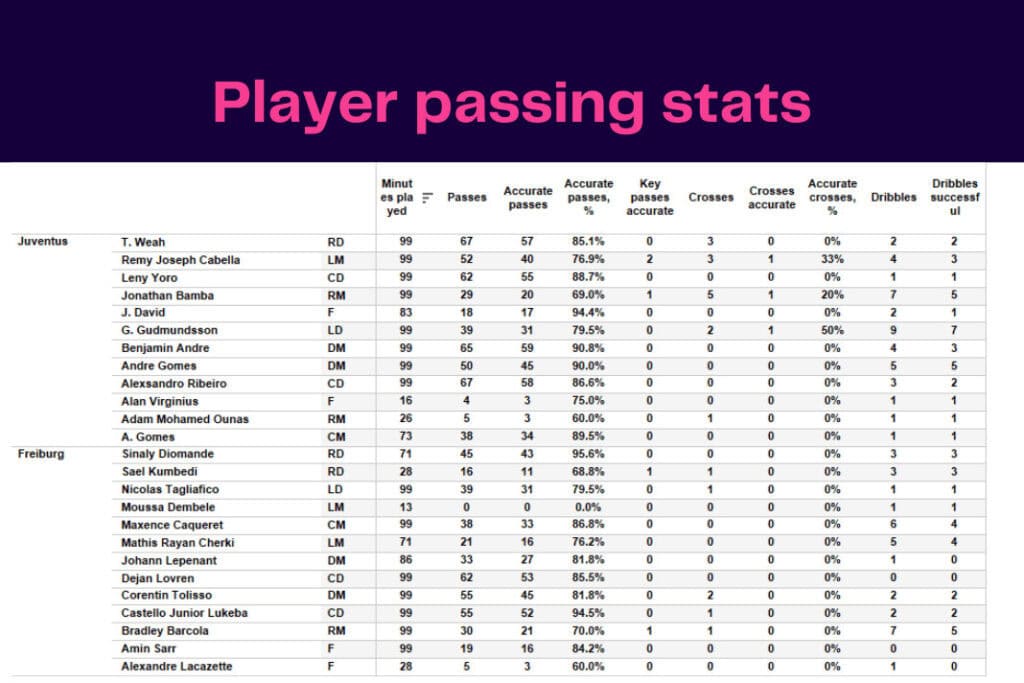 Ligue 1 2022/23: Lille vs Olympique Lyon - data viz, stats and insights