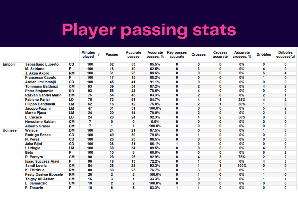 Serie A 2022/23: Empoli vs Udinese - data viz, stats and insights