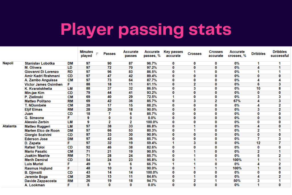 Serie A 2022/23: Napoli vs Atalanta - data viz, stats and insights
