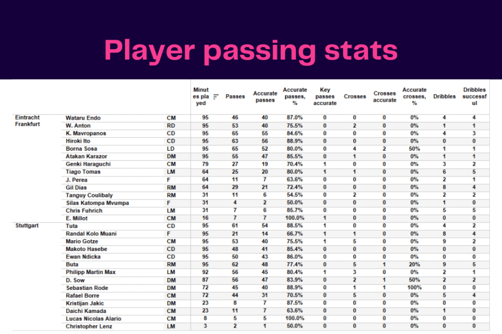Bundesliga 2022/23: Frankfurt vs Stuttgart - data viz, stats and insights