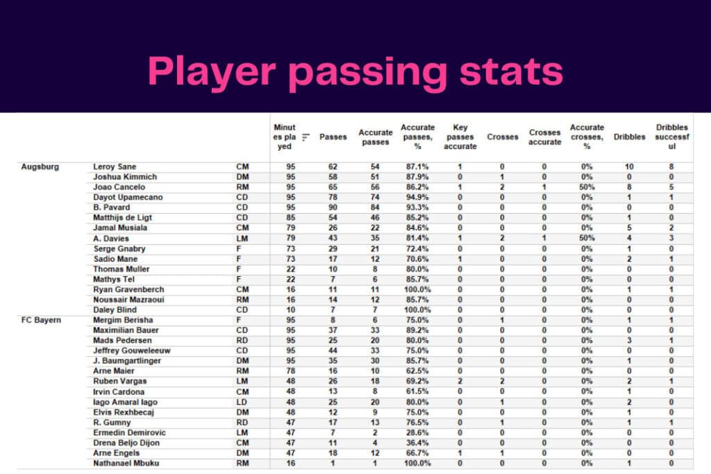 Bundesliga 2022/23: Bayern vs Augsburg - data viz, stats and insights