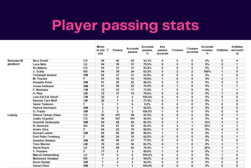 Bundesliga 2022/23: Leipzig vs Bor.M'gladbach - data viz, stats and insights