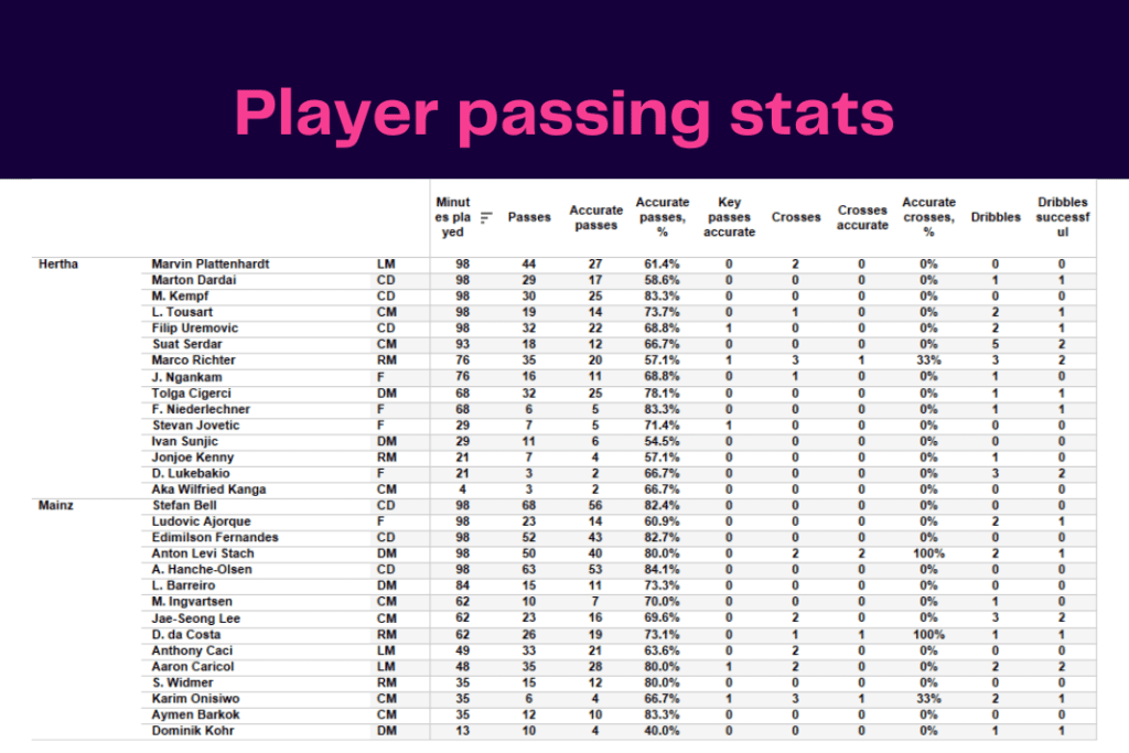 Bundesliga 2022/23: Hertha vs Mainz - data viz, stats and insights
