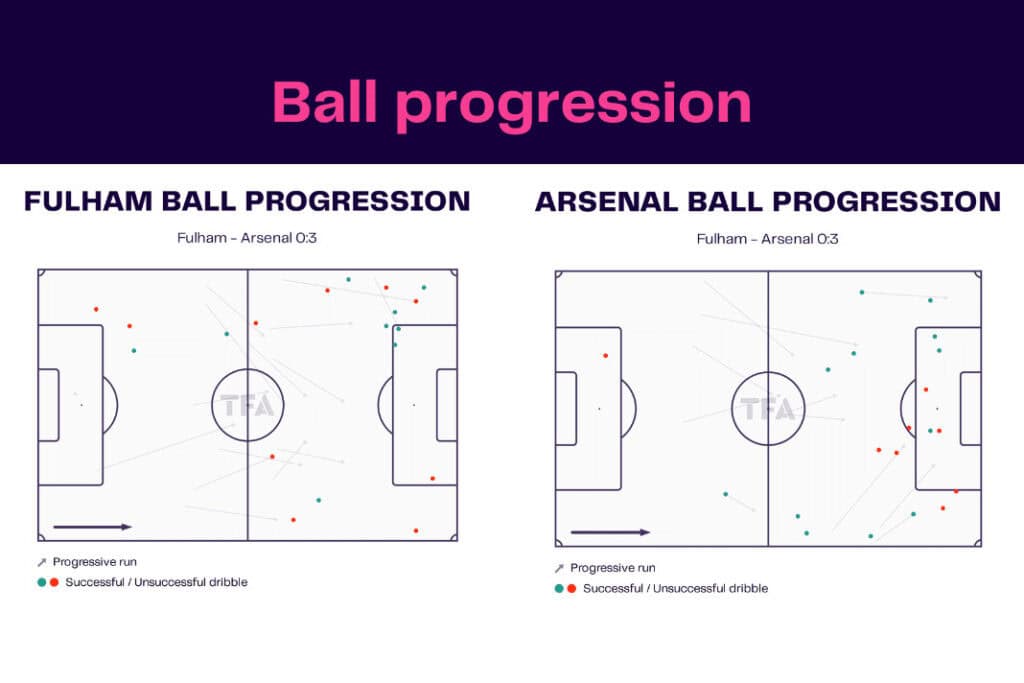 Premier League 2022/23: Fulham vs Arsenal - data viz, stats and insights