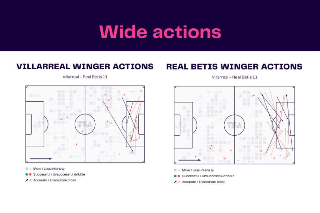 LaLiga 2022/23: Villarreal vs Real Betis - data viz, stats and insights