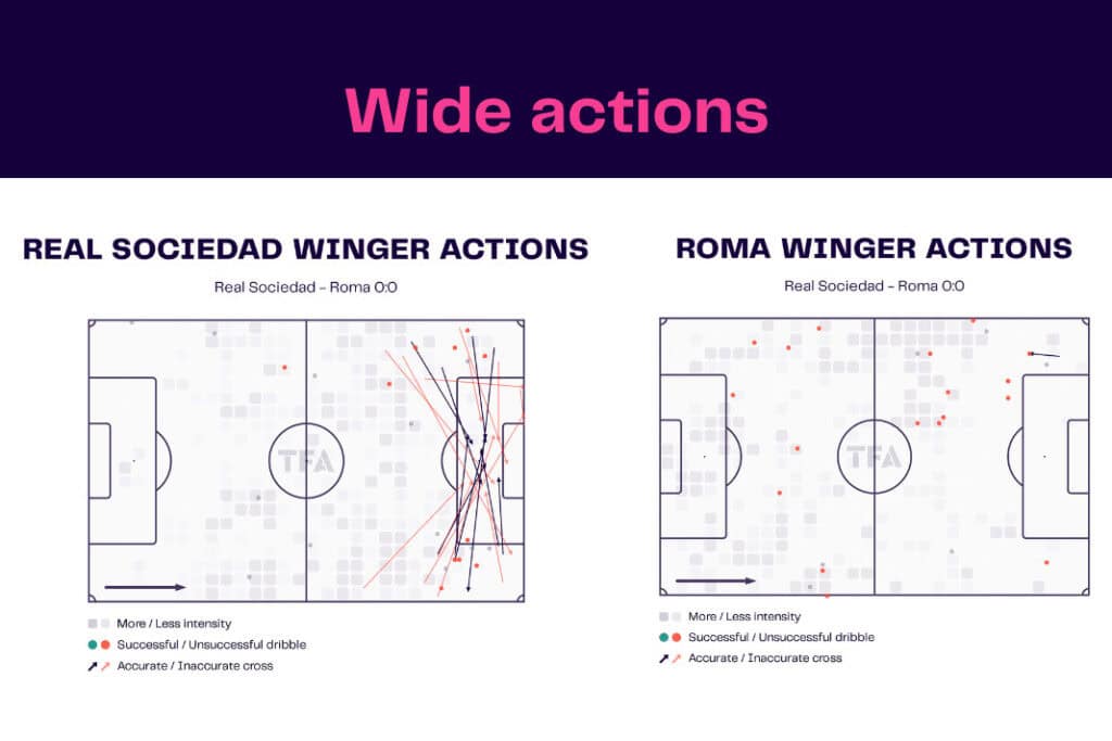 UEFA Europa League 2022/23: Real Sociedad vs Roma - data viz, stats and insights