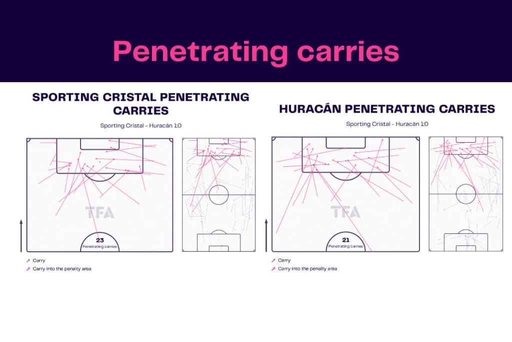 Copa Libertadores 2022/23: Sporting Cristal vs Huracán - data viz, stats and insights