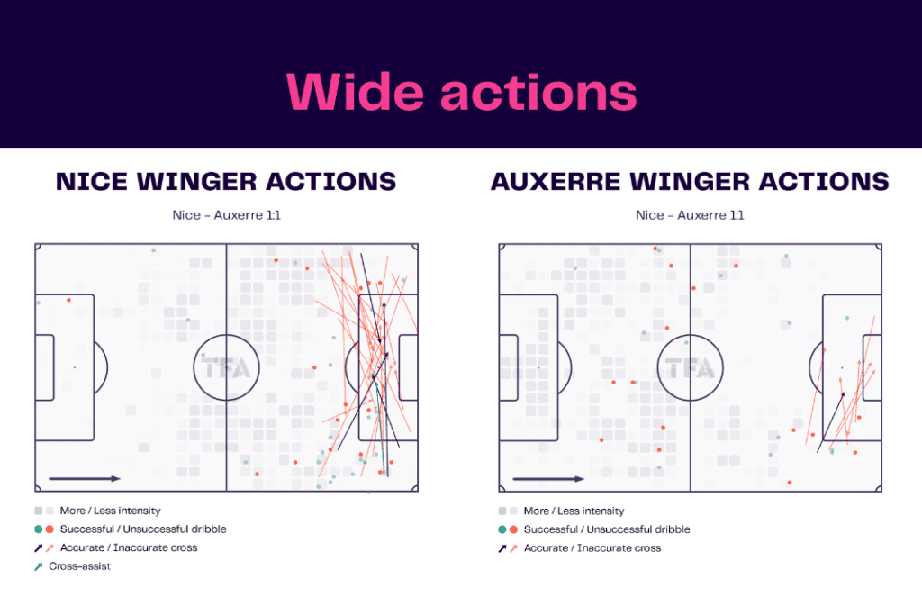Ligue 1 2022/23: Nice vs Auxerre - data viz, stats and insights
