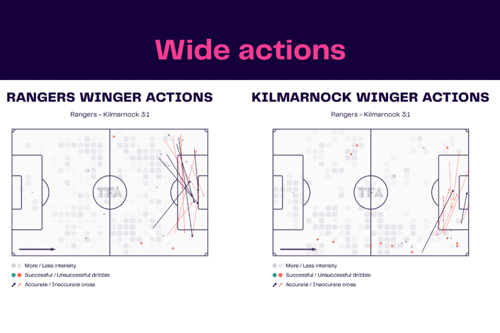 Scottish Premiership 2022/23: Rangers vs Kilmarnock - data viz, stats and insights