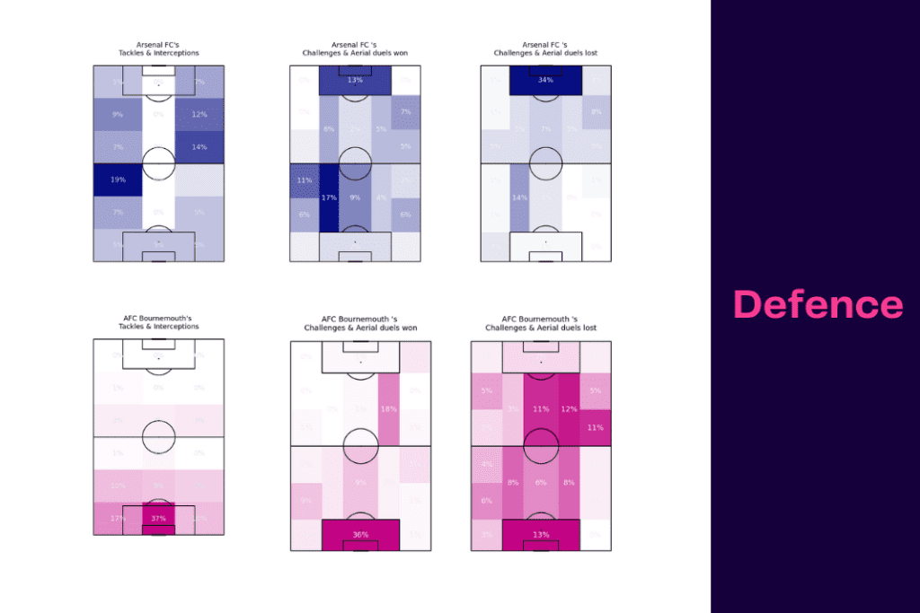 Premier League 2022/23: Arsenal vs Bournemouth - data viz, stats and insights